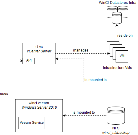 winci-backup-infrastructure