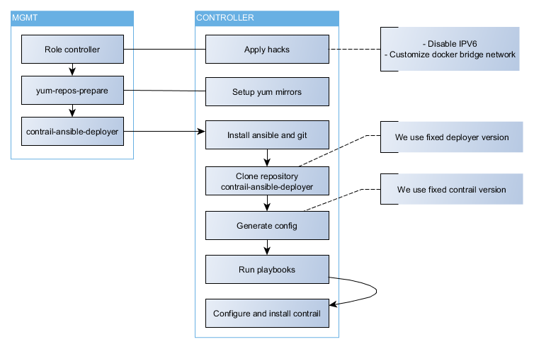 Controller Deployment Flow