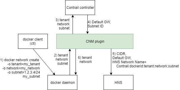 cnm-plugin-network-creation.png