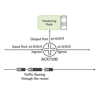 ACX7000 ERSPAN and Port Mirroring