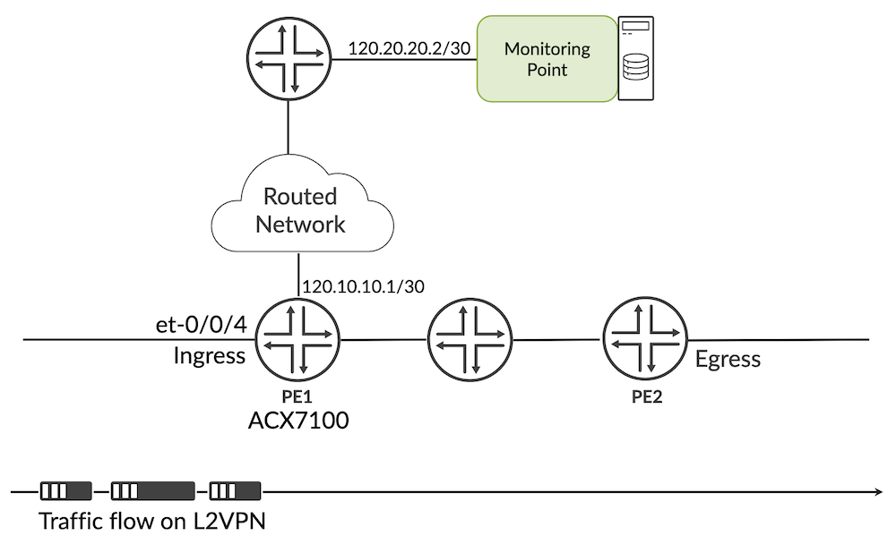 Topology ERSPAN