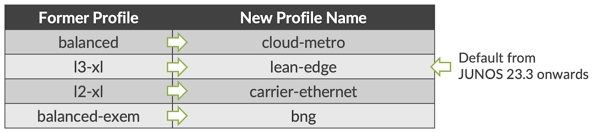 Mapping of old and new profiles