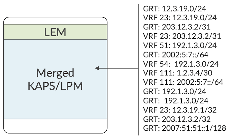 Simplification of the route-storing logic