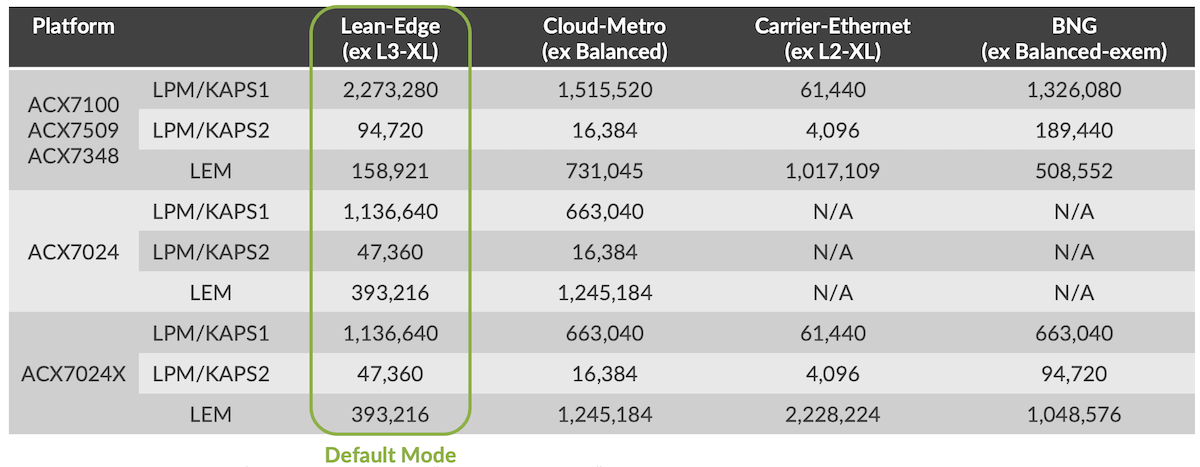 Profiles details per platform