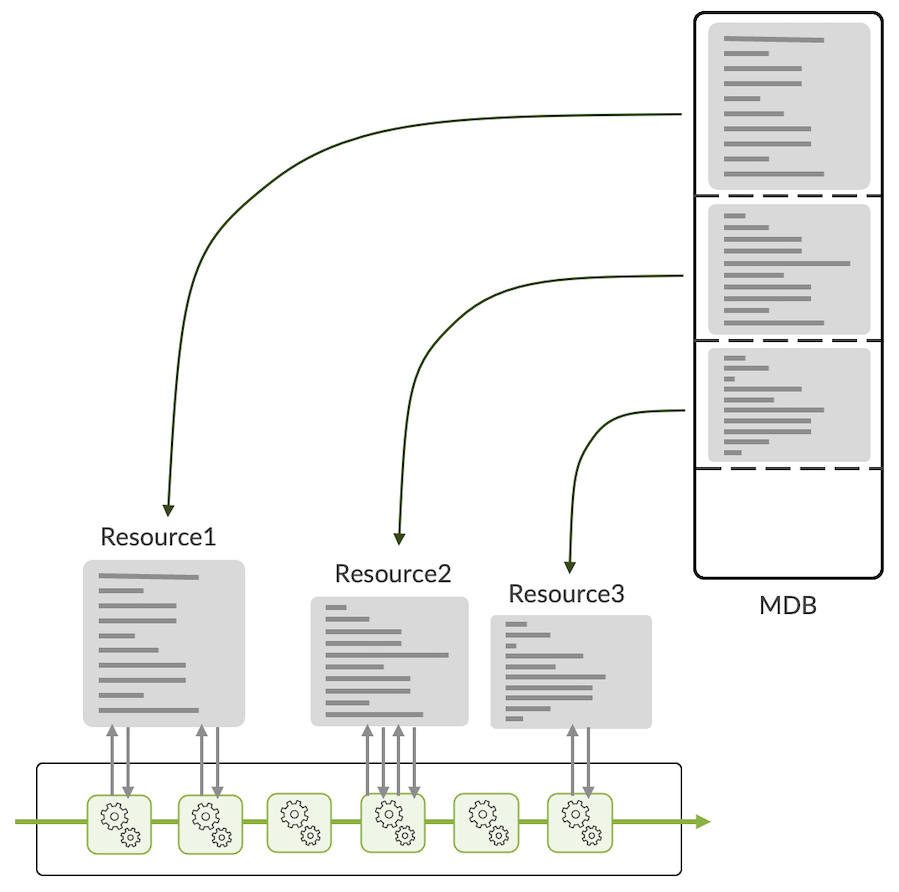 MDB, Resources and Pipeline