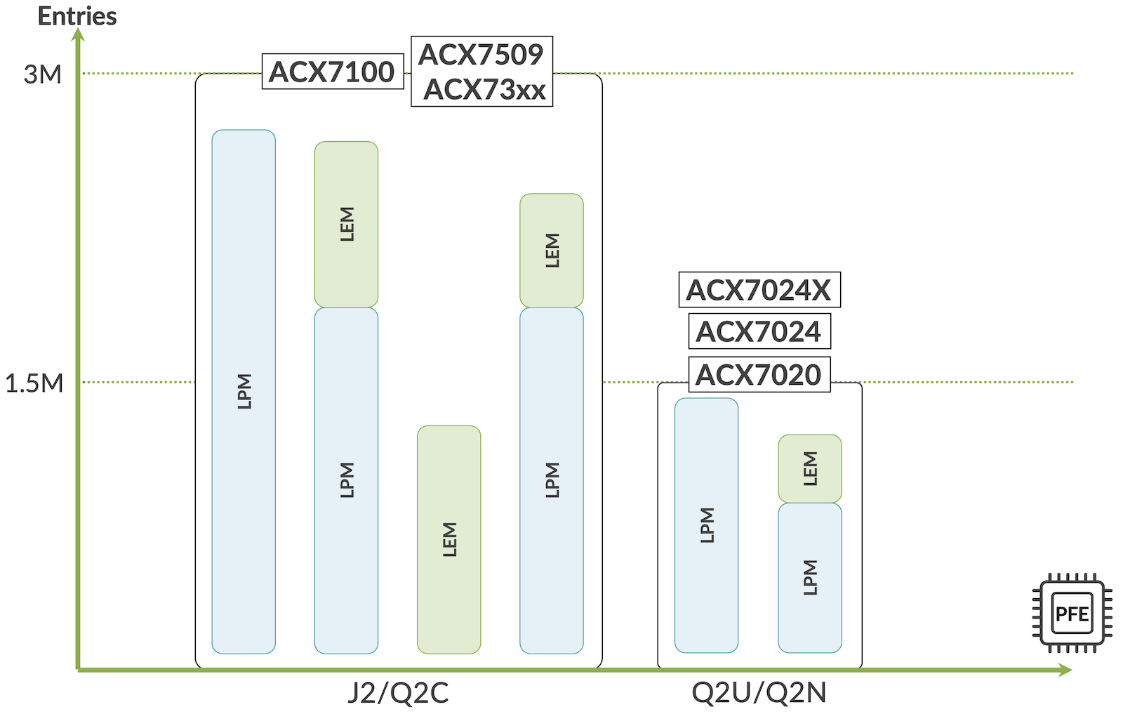 DNX Jericho2 PFE and Associated MDB Sizes