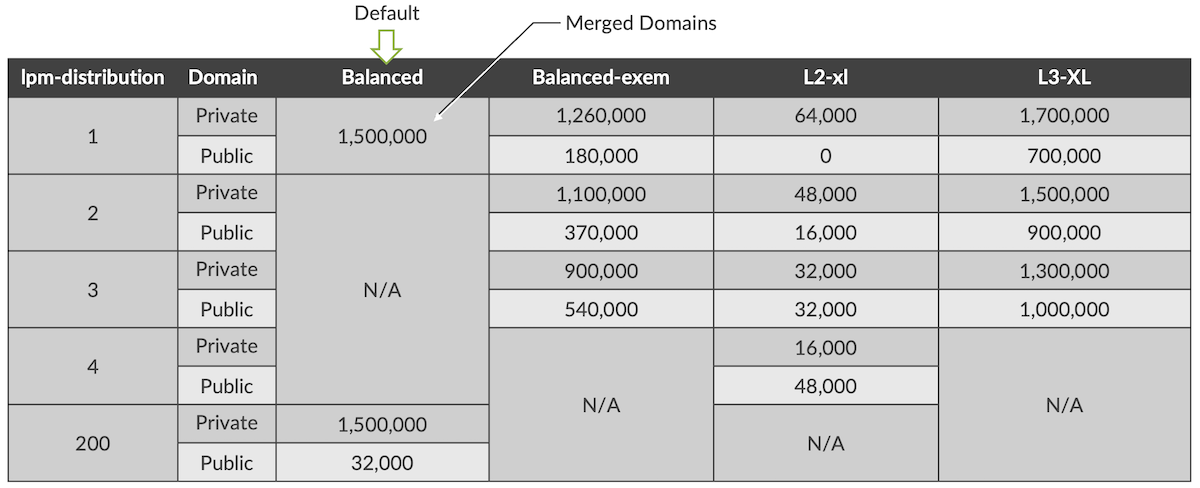 Diagram 7: Chart Summarizing the different profiles and lpm-distribution options