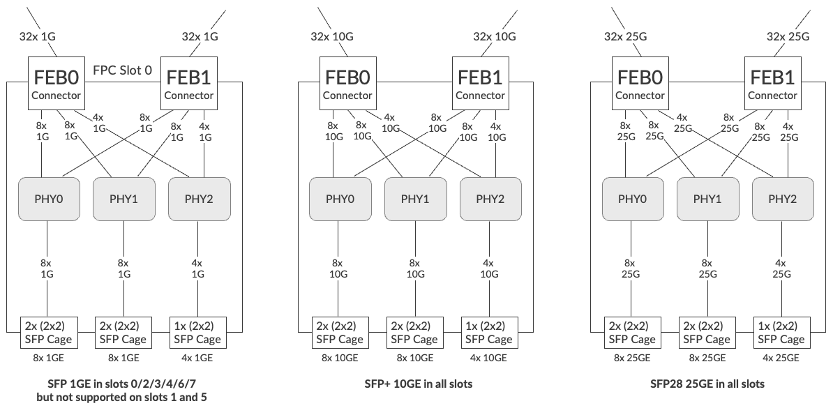 ACX7509-FPC-20Y capability in different chassis slots