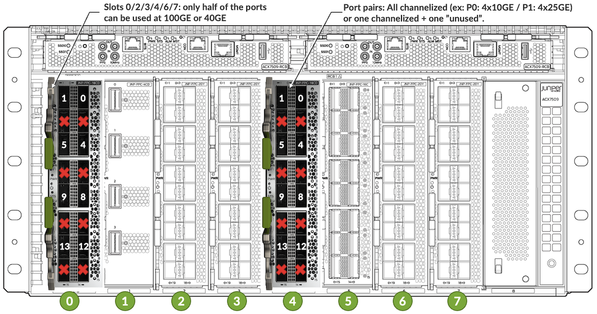 ACX7509-FPC-16C examples in PM25 slots