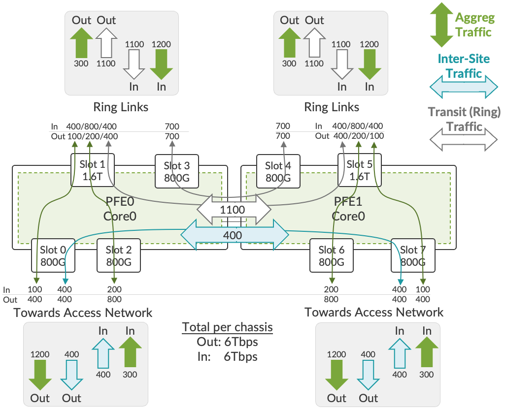 Example of optimization in Ring Aggregation topology