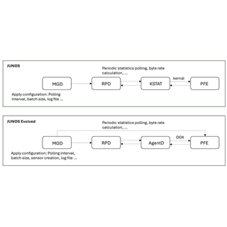 Adaptive Resource Control in TE Networks