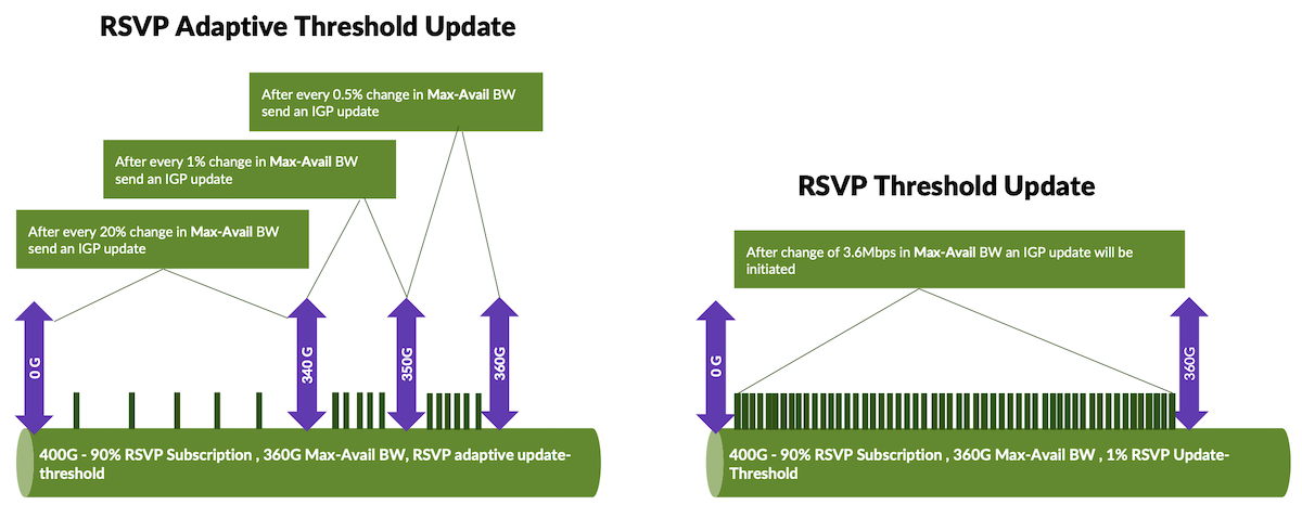 RSVP Adaptive Update-Threshold vs RSVP Threshold-Update