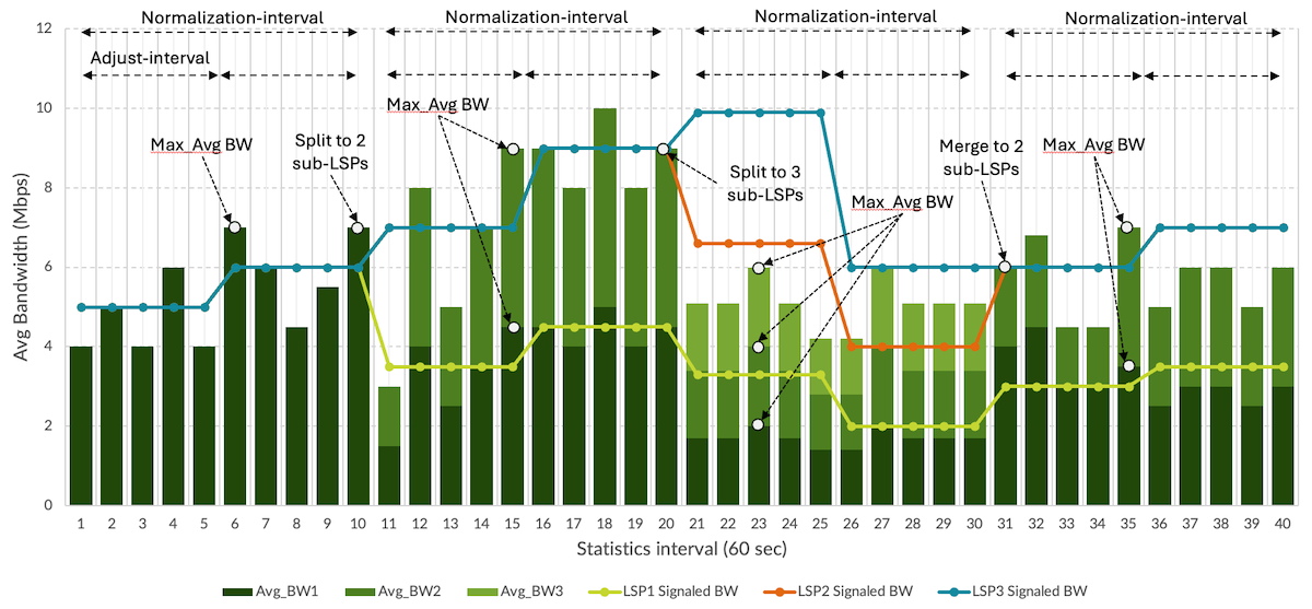 Container LSP Sampling, Normalization, Split and Merge