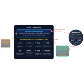 AI-Driven Brownfield Migration to Juniper Routing Director