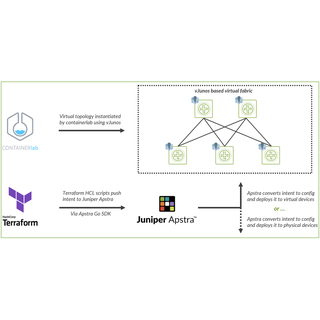 Automating 3-stage Clos fabric with Terraform and Apstra