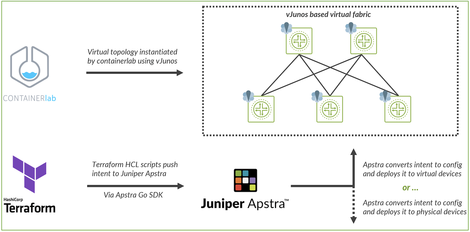Components and high-level Architecture of the JVD automation process