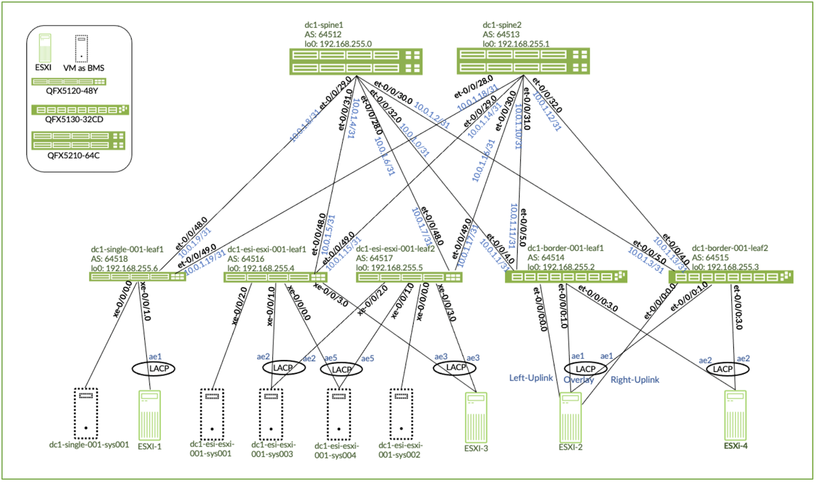 3 Stage (ERB) Datacenter Topology