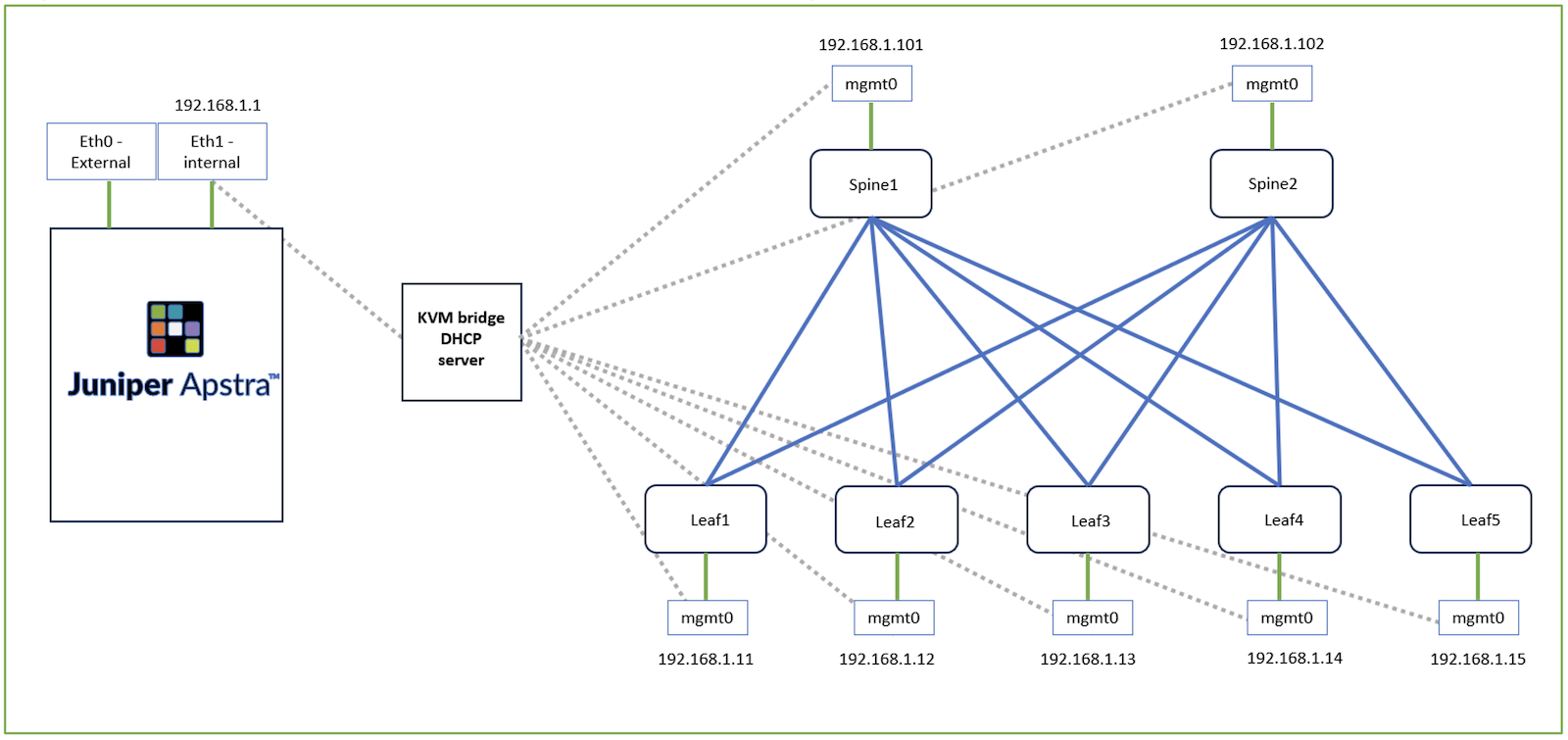 Juniper Apstra to virtual fabric integration