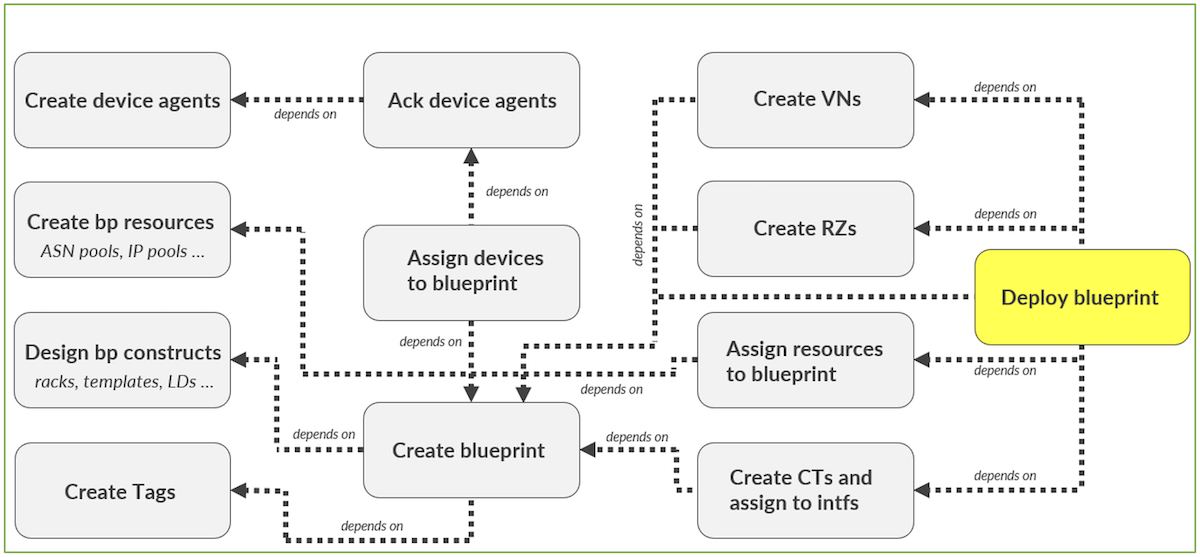 Apstra-Terraform workflow dependency