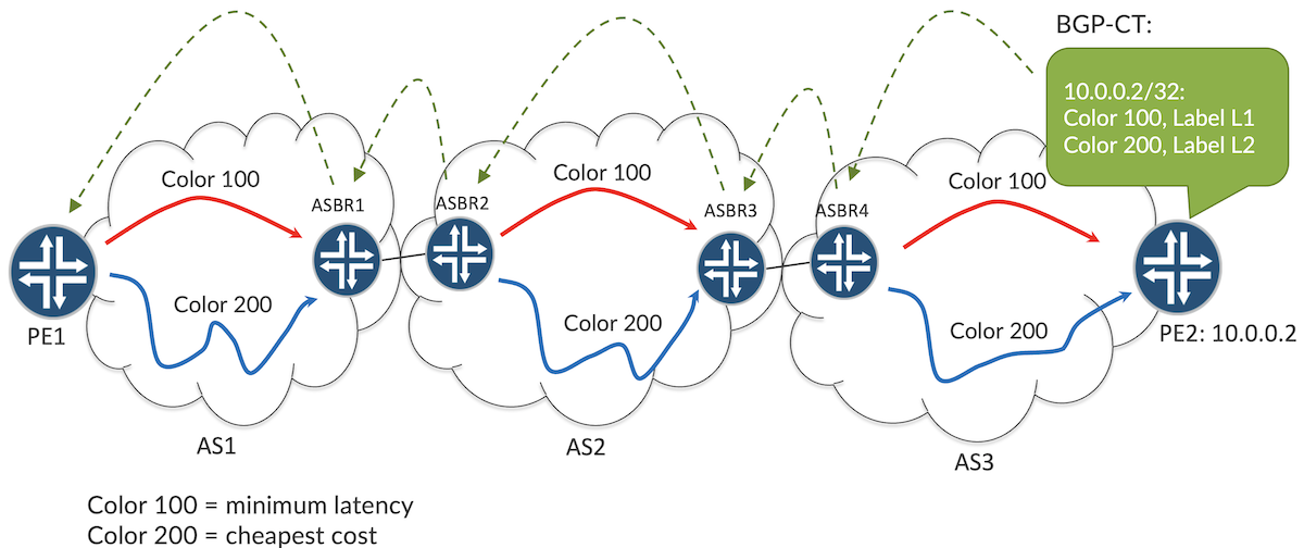 Extending color-based transport across multiple ASes with BGP-CT