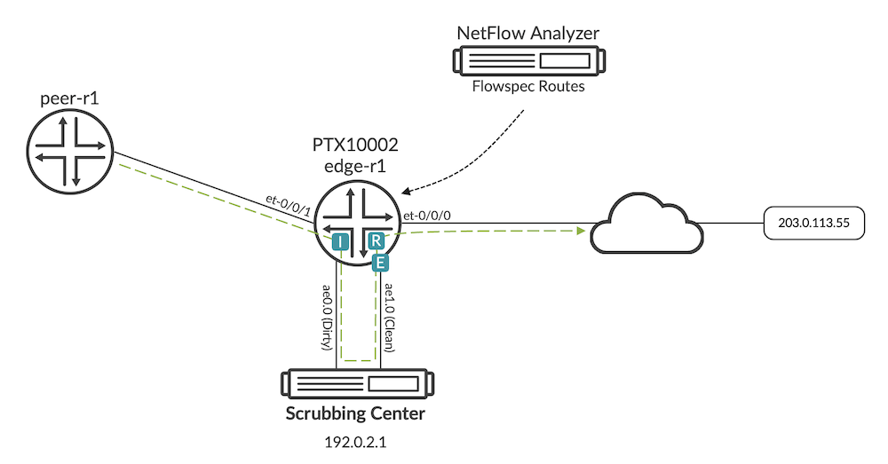 BGP FlowSpec Loop Free Traffic (Explicit Interface Filters)