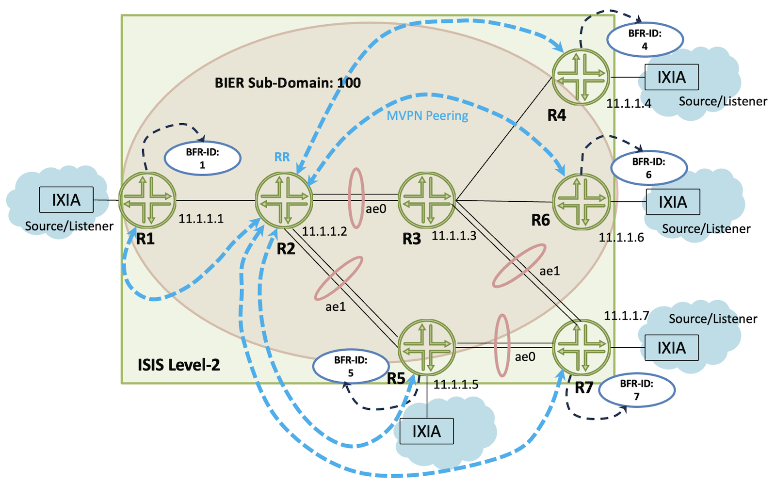 BIER Multicast Topology