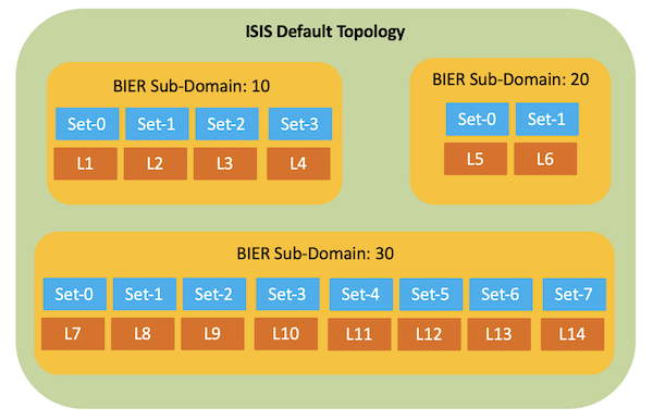 BIER Multiple Sub-domains with different sets