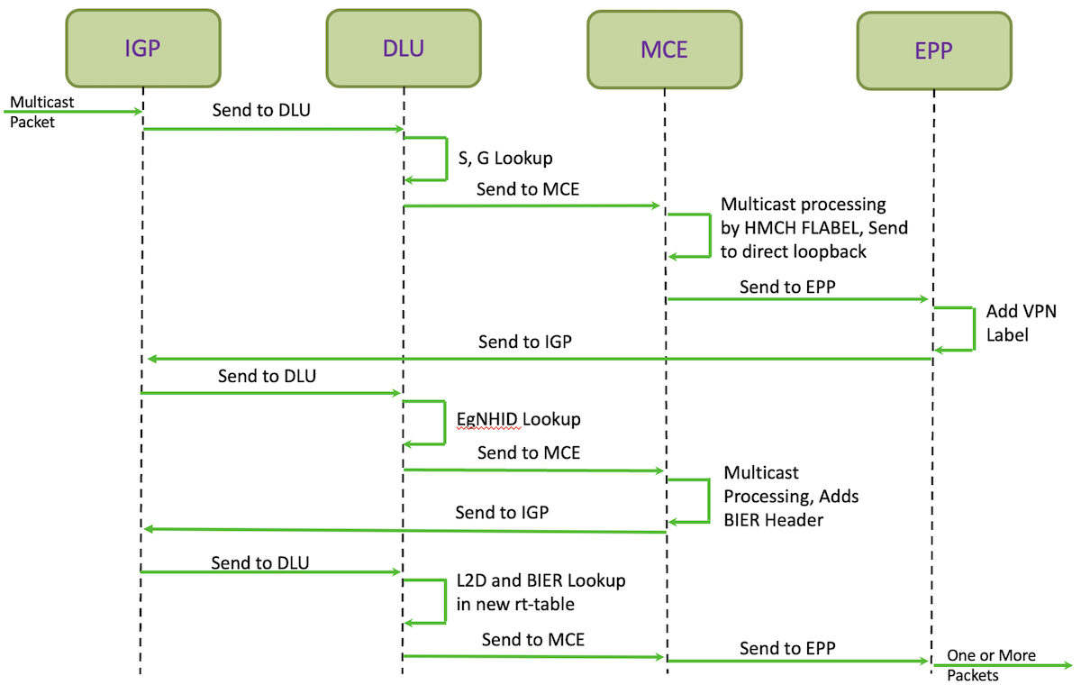 BIER Table Lookup at BFIR