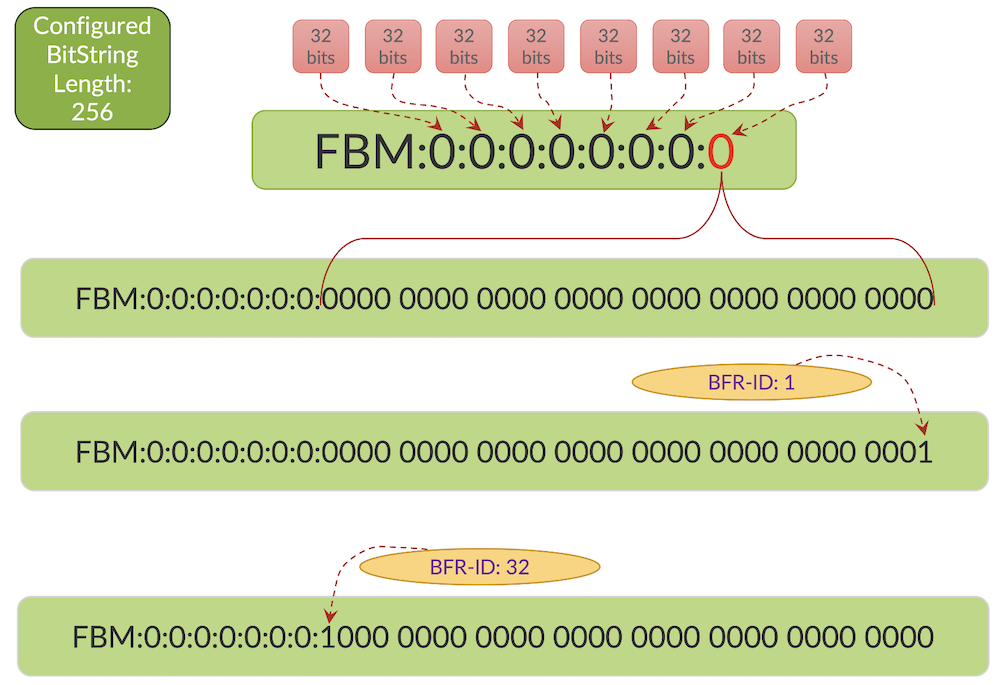 FBM 0 to 32