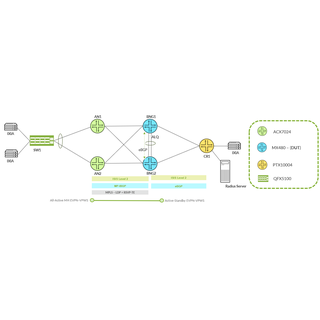 BNG Chassis Redundancy with DHCP Active Lease Query and EVPN VPWS