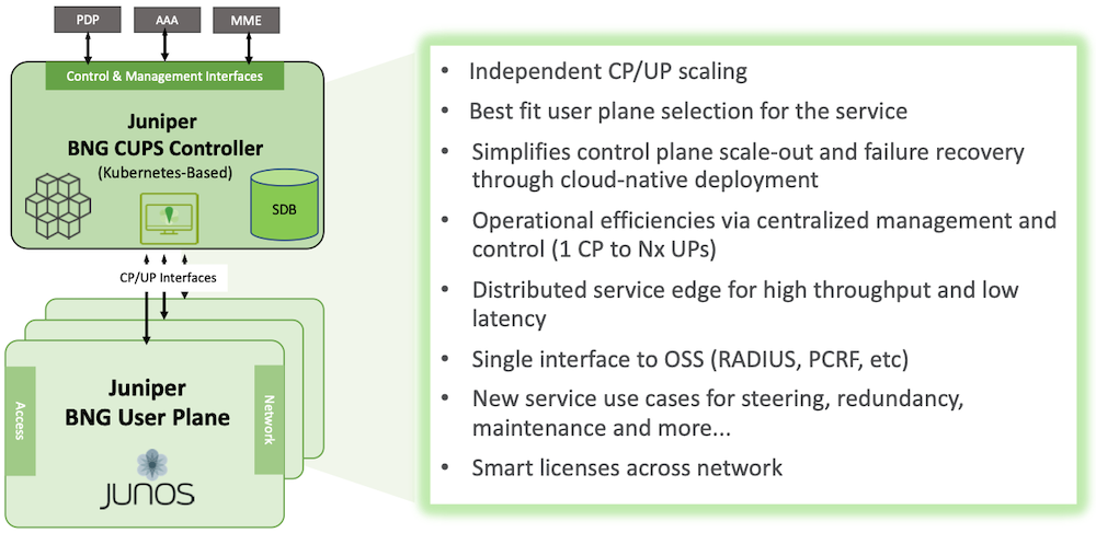 Juniper BNG CUPS Overview Architecture