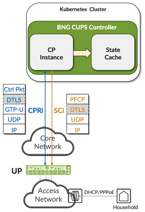 Juniper BNG CUPS Controller