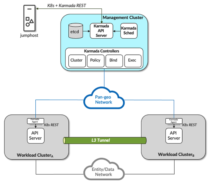 Karmada Multi-Cluster Logical Architecture