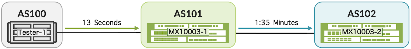 MX10003 with RIB sharding