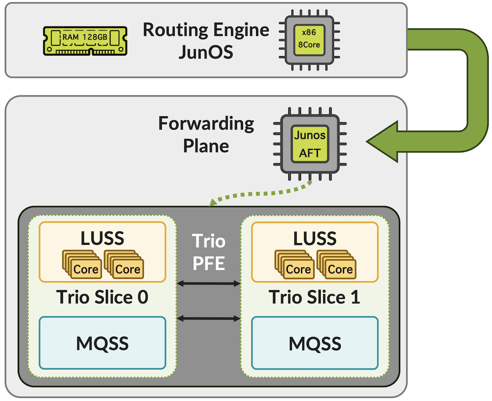 MX RE sends routes to the forwarding plane.