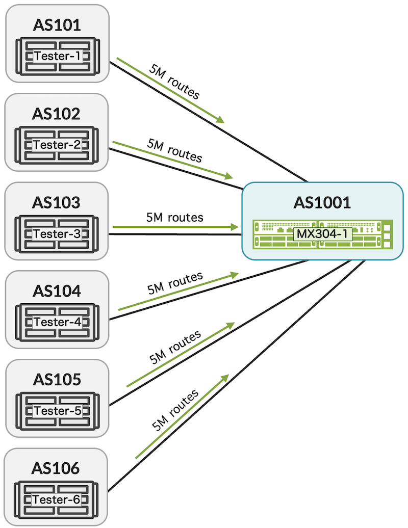 Multiple eBGP peers, each advertising the same 5 million routes.