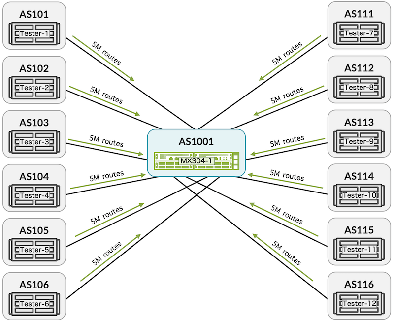 Test scenario with MX304: 10 million unique routes; 60 million total routes from six eBGP peers