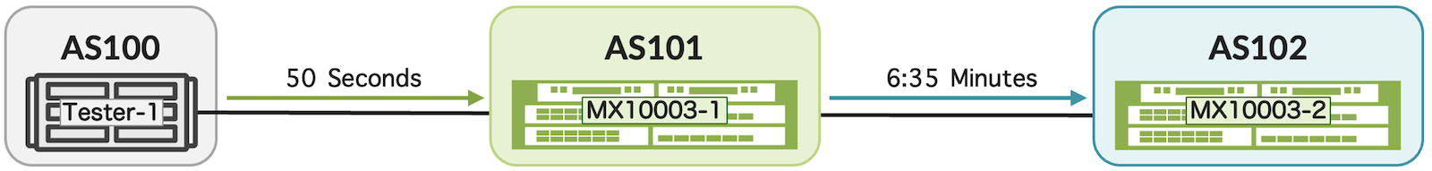 Test scenario with MX10003