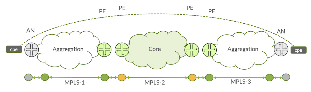 Traditional MPLS Domain