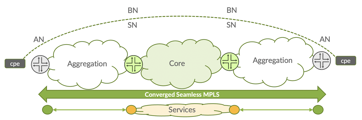 Seamless MPLS Domain