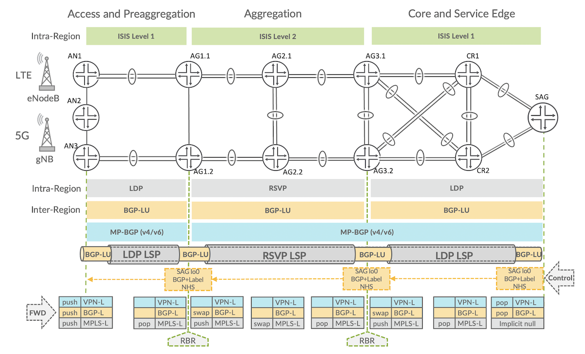 Multi-Region Seamless MPLS with BGP-LU