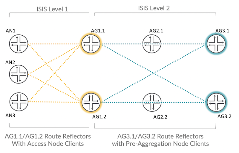 Redundant Route Reflector Design