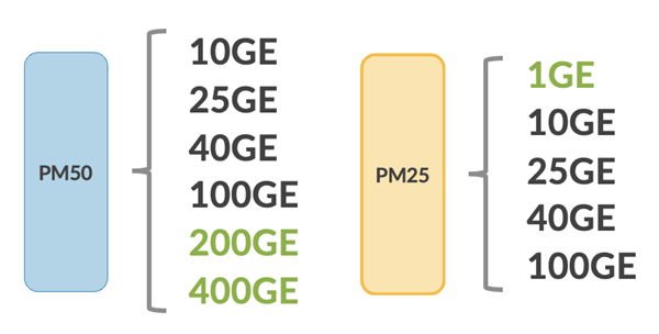 Ethernet port options with Port Macros