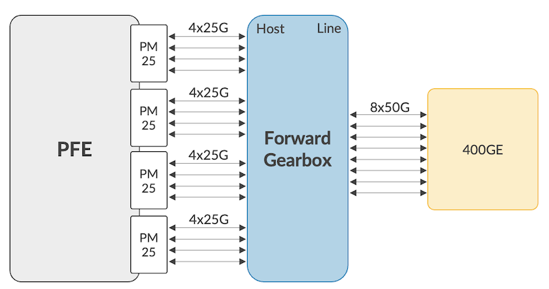 (Forward) Gearbox Example
