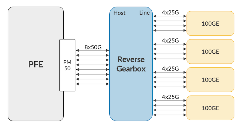Reverse Gearbox Example