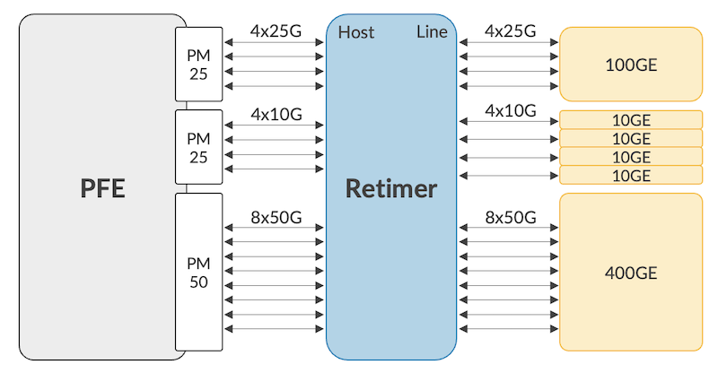 Retimer Example