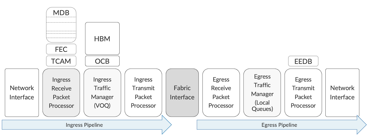 DNX ASICs Pipeline