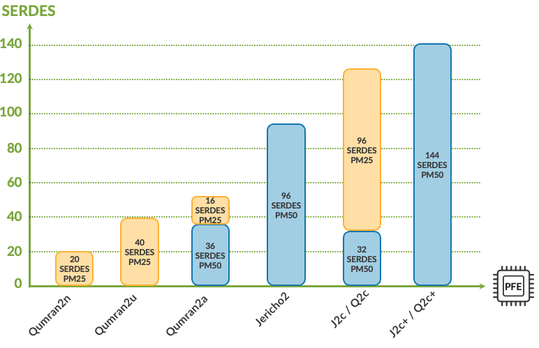 Port Macros association with NPUs