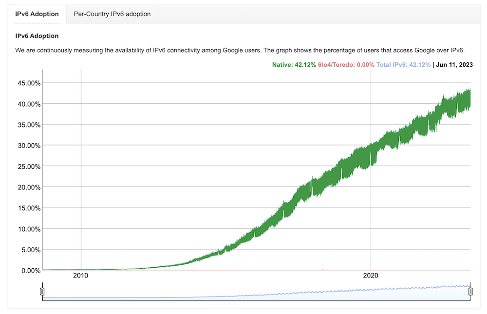 Google IPv6 Adoption Statistics