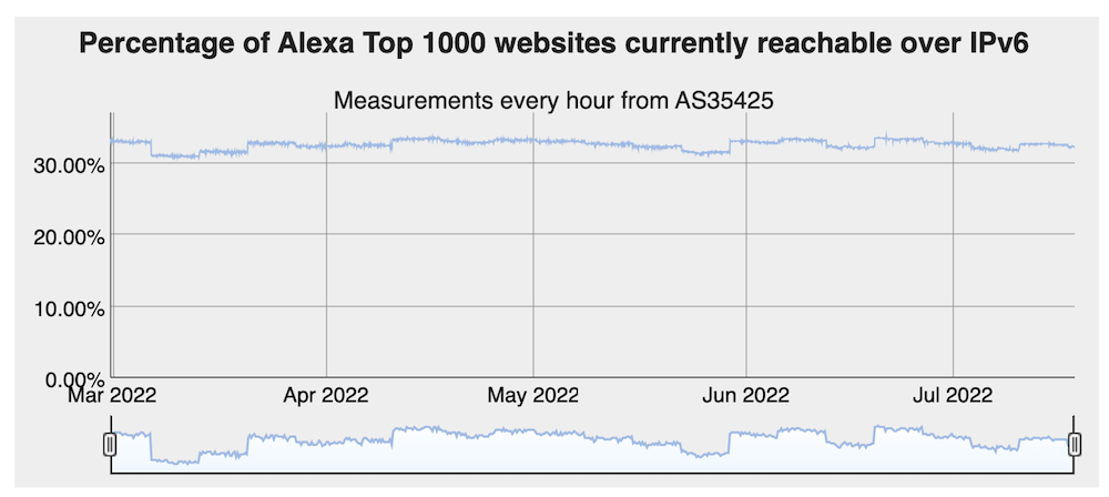 Top 1000 websites over IPv6
